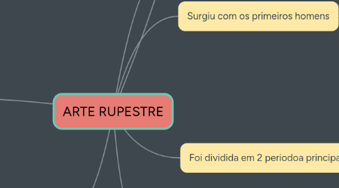 Mind Map: ARTE RUPESTRE