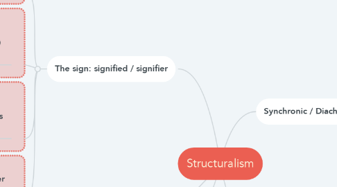 Mind Map: Structuralism