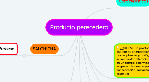 Mind Map: Producto perecedero