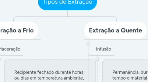 Mind Map: Tipos de Extração