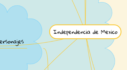 Mind Map: Independencia de Mexico