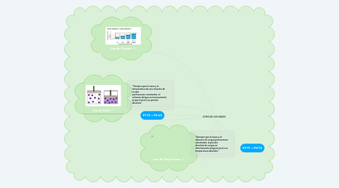 Mind Map: LEYES DE LOS GASES