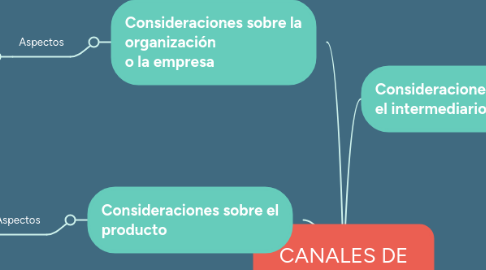 Mind Map: CANALES DE DISTRIBUCIÓN