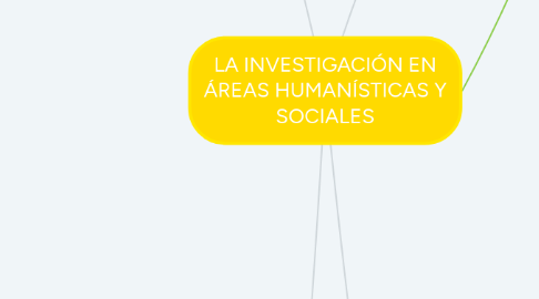 Mind Map: LA INVESTIGACIÓN EN ÁREAS HUMANÍSTICAS Y SOCIALES