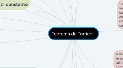 Mind Map: Teorema de Torricelli