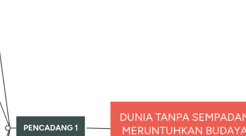 Mind Map: DUNIA TANPA SEMPADAN MERUNTUHKAN BUDAYA BANGSA (KERAJAAN)