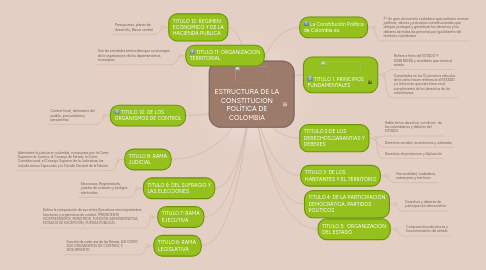 Mind Map: ESTRUCTURA DE LA CONSTITUCIÓN POLÍTICA DE COLOMBIA