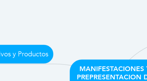 Mind Map: MANIFESTACIONES Y PREPRESENTACION DE REACCIONES QUÍMICAS