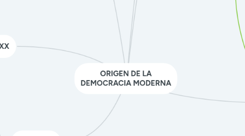 Mind Map: ORIGEN DE LA DEMOCRACIA MODERNA