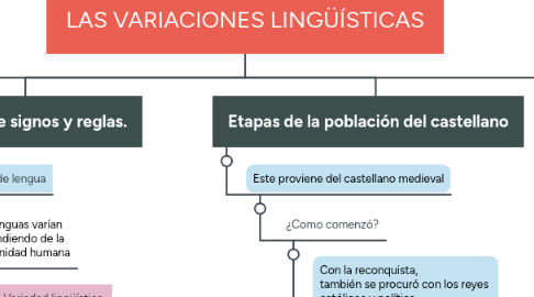 Mind Map: LAS VARIACIONES LINGÜÍSTICAS