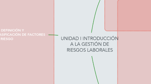 Mind Map: UNIDAD I INTRODUCCIÓN A LA GESTIÓN DE RIESGOS LABORALES