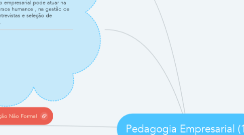 Mind Map: Pedagogia Empresarial (1)