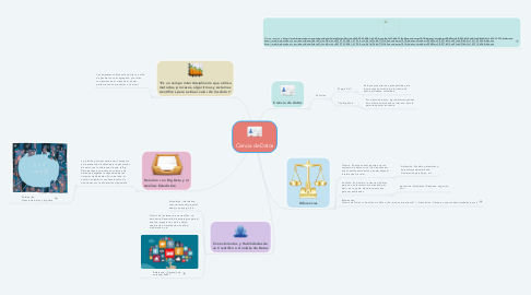 Mind Map: Ciencia de Datos