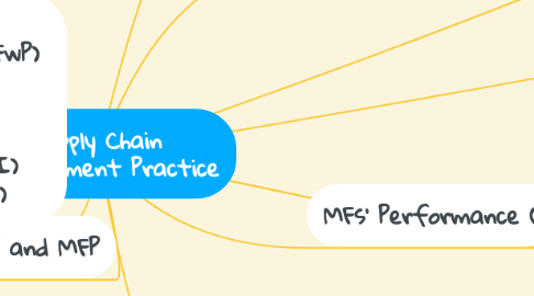 Mind Map: Supply Chain Management Practice
