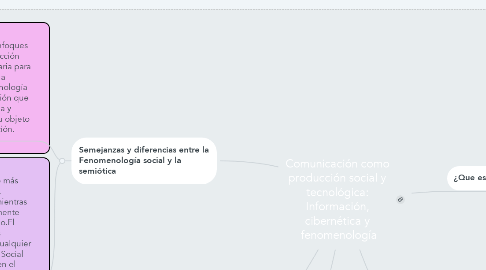 Mind Map: Comunicación como  producción social y  tecnológica:  Información,  cibernética y  fenomenología