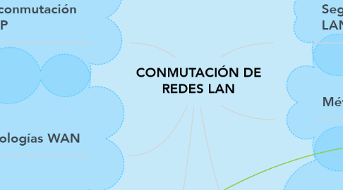 Mind Map: CONMUTACIÓN DE REDES LAN