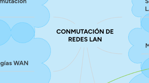 Mind Map: CONMUTACIÓN DE REDES LAN