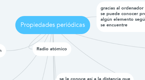 Mind Map: Propiedades periódicas