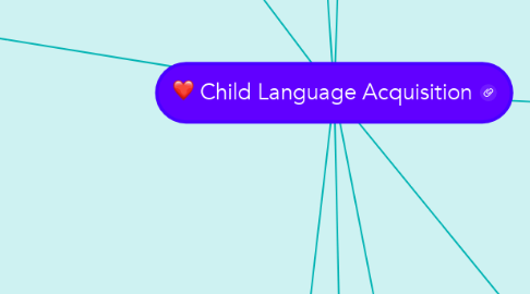 Mind Map: Child Language Acquisition