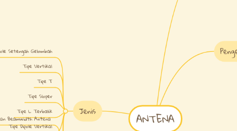 Mind Map: ANTENA