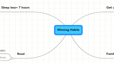 Mind Map: Winning Habits