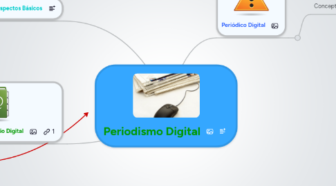 Mind Map: Periodismo Digital