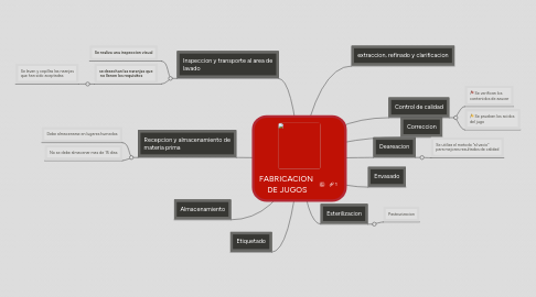 Mind Map: FABRICACION DE JUGOS