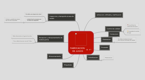 Mind Map: FABRICACION  DE JUGOS