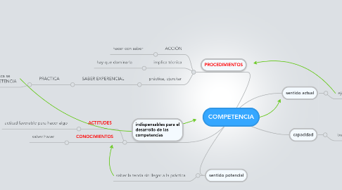 Mind Map: COMPETENCIA