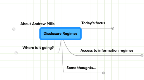 Mind Map: Disclosure Regimes