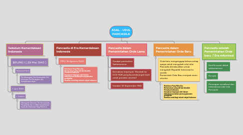 Mind Map: ASAL - USUL PANCASILA
