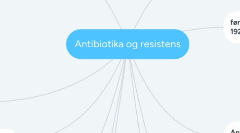 Mind Map: Antibiotika og resistens