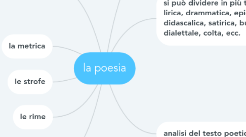 Mind Map: la poesia