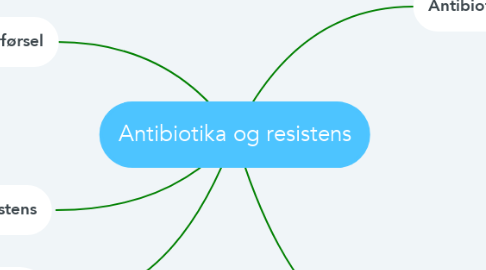 Mind Map: Antibiotika og resistens