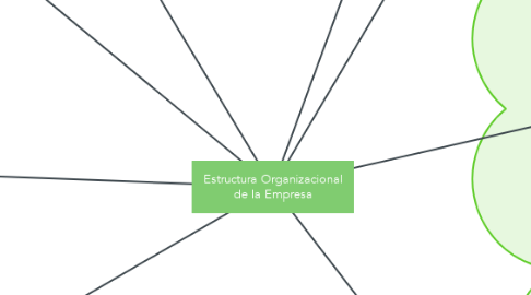Mind Map: Estructura Organizacional de la Empresa