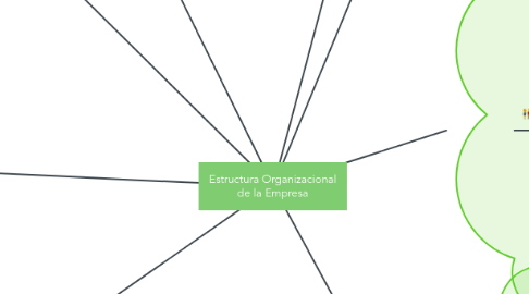 Mind Map: Estructura Organizacional de la Empresa