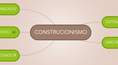 Mind Map: CONSTRUCIONISMO
