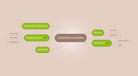 Mind Map: CONSTRUCIONISMO