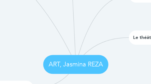 Mind Map: ART, Jasmina REZA