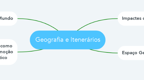 Mind Map: Geografia e Itenerários