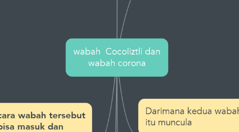Mind Map: wabah  Cocoliztli dan wabah corona