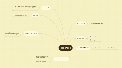 Mind Map: CEREALES