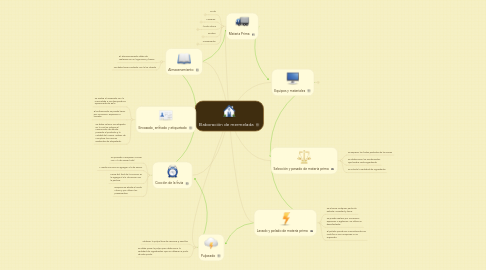 Mind Map: Elaboración de mermelada