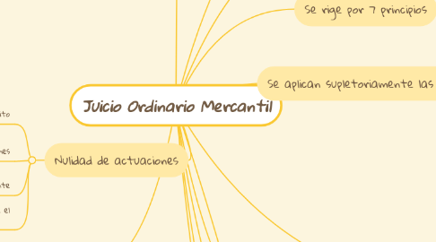 Mind Map: Juicio Ordinario Mercantil