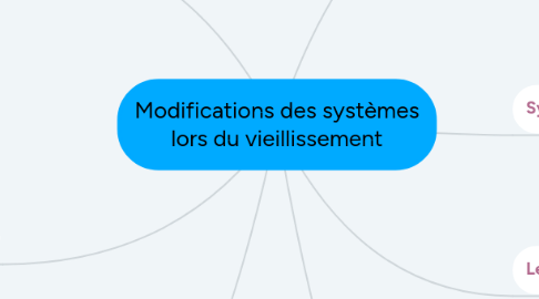 Mind Map: Modifications des systèmes lors du vieillissement