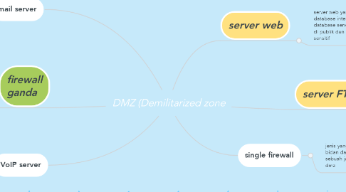 Mind Map: DMZ (Demilitarized zone