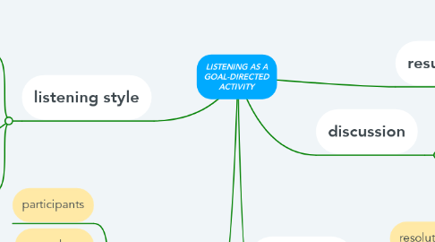 Mind Map: LISTENING AS A GOAL-DIRECTED ACTIVITY