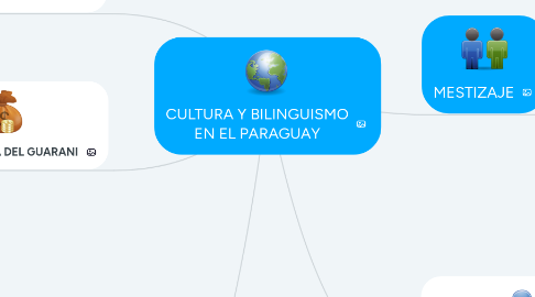 Mind Map: CULTURA Y BILINGUISMO EN EL PARAGUAY