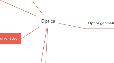 Mind Map: Óptica