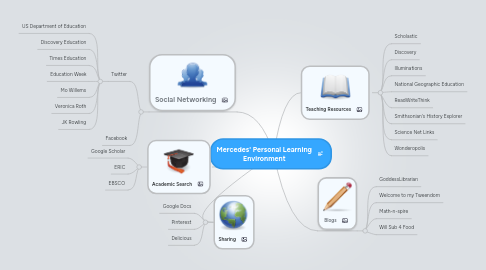 Mind Map: Mercedes' Personal Learning Environment